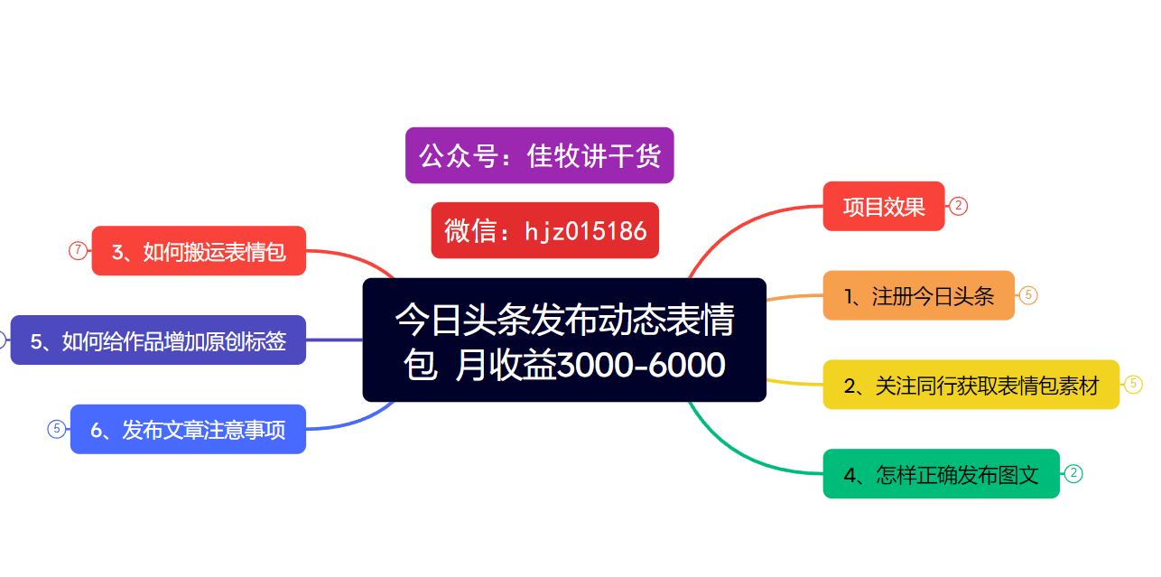 今日头条发布动态表情包  月收益3000-6000项目拆解即刻搞钱-网创项目资源站-副业项目-创业项目-搞钱项目即刻搞钱
